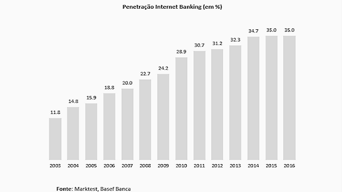 penetracao-de-internet-banking