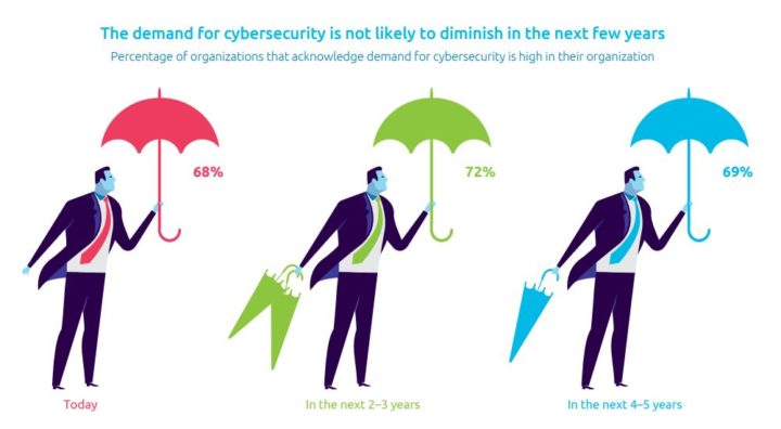  Cybersecurity Talent : The Big Gap in Cyber Protection, Fonte: Capgemini